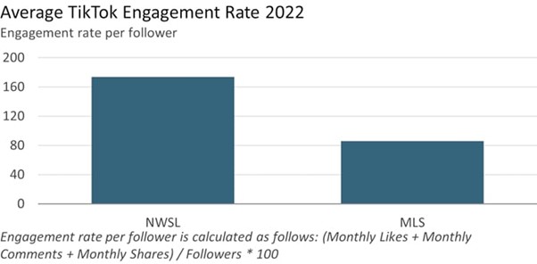 Credit: Euromonitor International. A graph demonstrating TikTok engagement rates per follower across the National Women’s Soccer League and Major League Soccer in America