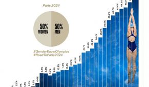 Gender Parity at the Paris 2024 Olympics and Its Impact on Sponsorship of Women’s Sports